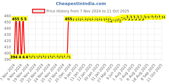 moglix.com Fenner SPZ1987 Poly-F Plus PB Wedge Wrapped V Belt fenner Price History Graph from 7 Nov 2024 to 11 Oct 2025