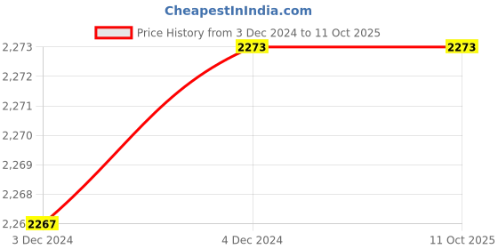 moglix.com Fenner SPZ1987 Poly-F Plus PB Wedge Wrapped V Belt (Pack of 5) fenner Price History Graph from 3 Dec 2024 to 10 Oct 2025