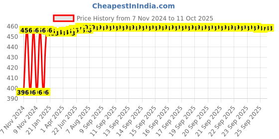 moglix.com Fenner SPZ2000 Poly-F Plus PB Wedge Wrapped V Belt fenner Price History Graph from 7 Nov 2024 to 11 Oct 2025