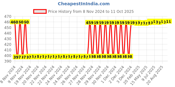 moglix.com Fenner SPZ2020 Poly-F Plus PB Wedge Wrapped V Belt fenner Price History Graph from 8 Nov 2024 to 11 Oct 2025