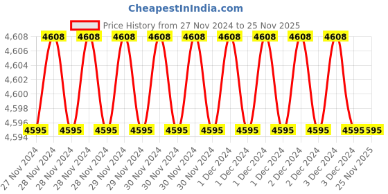 moglix.com Fenner SPZ2020 Poly-F Plus PB Wedge Wrapped V Belt (Pack of 10) fenner Price History Graph from 27 Nov 2024 to 25 Nov 2025