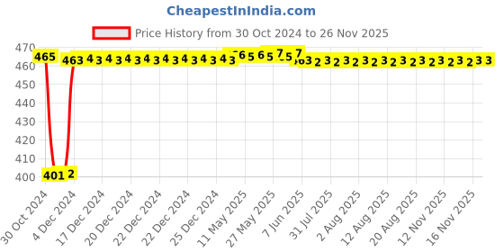 moglix.com Fenner SPZ2030 Poly-F Plus PB Wedge Wrapped V Belt fenner Price History Graph from 30 Oct 2024 to 24 Nov 2025