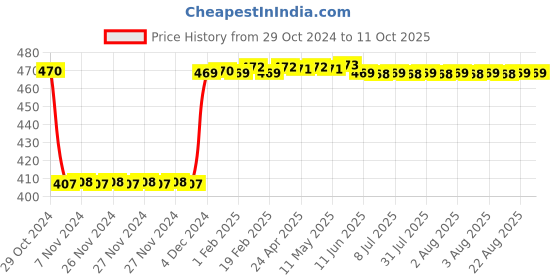moglix.com Fenner SPZ2037 Poly-F Plus PB Wedge Wrapped V Belt fenner Price History Graph from 29 Oct 2024 to 9 Oct 2025