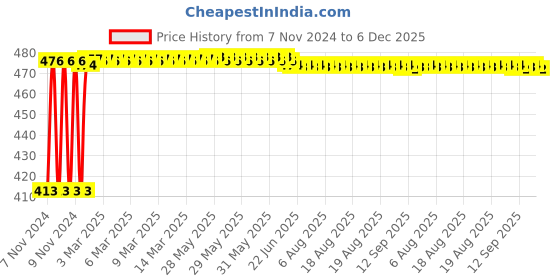 moglix.com Fenner SPZ2060 Poly-F Plus PB Wedge Wrapped V Belt fenner Price History Graph from 7 Nov 2024 to 6 Dec 2025
