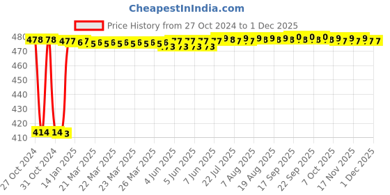 moglix.com Fenner SPZ2082 Poly-F Plus PB Wedge Wrapped V Belt fenner Price History Graph from 27 Oct 2024 to 30 Nov 2025