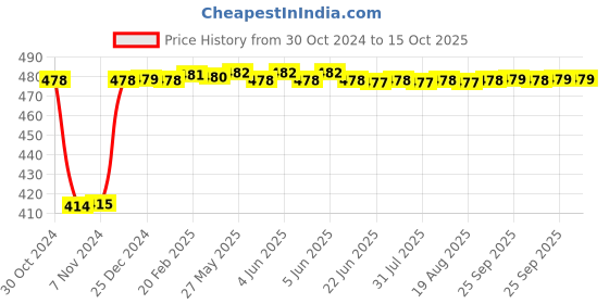 moglix.com Fenner SPZ2087 Poly-F Plus PB Wedge Wrapped V Belt fenner Price History Graph from 30 Oct 2024 to 15 Oct 2025