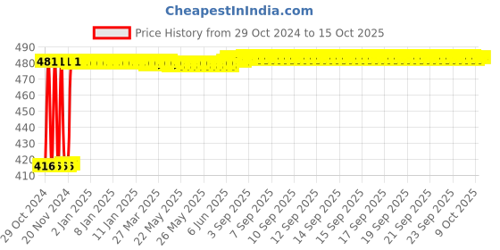 moglix.com Fenner SPZ2100 Poly-F Plus PB Wedge Wrapped V Belt fenner Price History Graph from 29 Oct 2024 to 14 Oct 2025