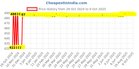 moglix.com Fenner SPZ2140 Poly-F Plus PB Wedge Wrapped V Belt fenner Price History Graph from 29 Oct 2024 to 8 Oct 2025