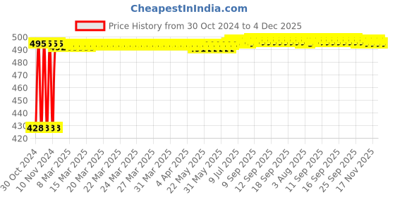 moglix.com Fenner SPZ2170 Poly-F Plus PB Wedge Wrapped V Belt fenner Price History Graph from 30 Oct 2024 to 4 Dec 2025