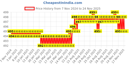 moglix.com Fenner SPZ2175 Poly-F Plus PB Wedge Wrapped V Belt fenner Price History Graph from 7 Nov 2024 to 24 Nov 2025