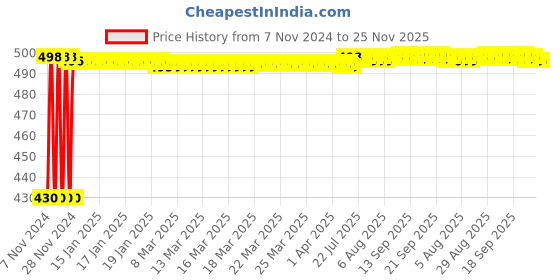 moglix.com Fenner SPZ2187 Poly-F Plus PB Wedge Wrapped V Belt fenner Price History Graph from 7 Nov 2024 to 25 Nov 2025