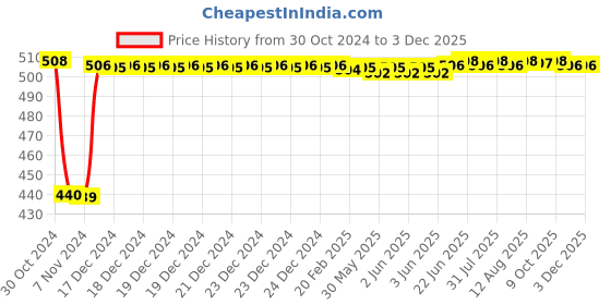moglix.com Fenner SPZ2240 Poly-F Plus PB Wedge Wrapped V Belt fenner Price History Graph from 30 Oct 2024 to 2 Dec 2025