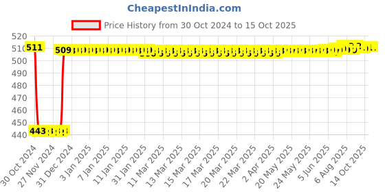moglix.com Fenner SPZ2260 Poly-F Plus PB Wedge Wrapped V Belt fenner Price History Graph from 30 Oct 2024 to 15 Oct 2025