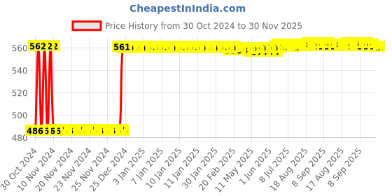 moglix.com Fenner SPZ2500 Poly-F Plus PB Wedge Wrapped V Belt fenner Price History Graph from 30 Oct 2024 to 30 Nov 2025