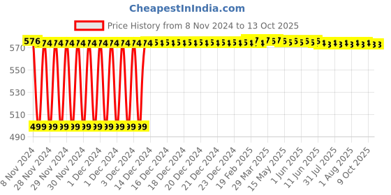 moglix.com Fenner SPZ2540 Poly-F Plus PB Wedge Wrapped V Belt fenner Price History Graph from 8 Nov 2024 to 13 Oct 2025