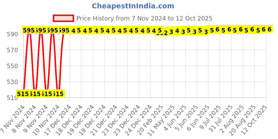 moglix.com Fenner SPZ2667 Poly-F Plus PB Wedge Wrapped V Belt fenner Price History Graph from 7 Nov 2024 to 11 Oct 2025