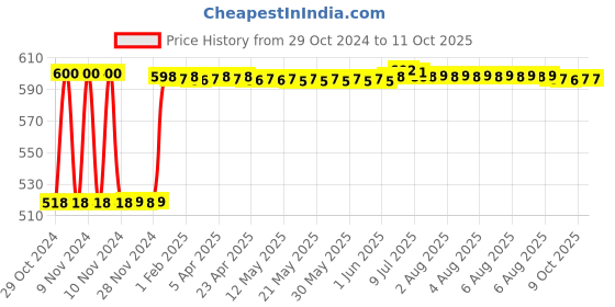 moglix.com Fenner SPZ2680 Poly-F Plus PB Wedge Wrapped V Belt fenner Price History Graph from 29 Oct 2024 to 9 Oct 2025