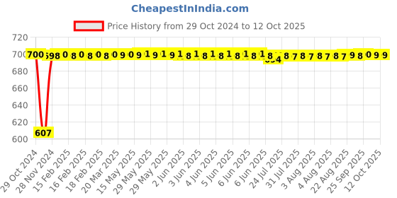 moglix.com Fenner SPZ3160 Poly-F Plus PB Wedge Wrapped V Belt fenner Price History Graph from 29 Oct 2024 to 11 Oct 2025