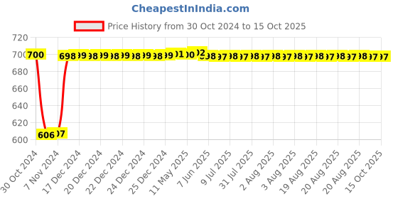 moglix.com Fenner SPZ3170 Poly-F Plus PB Wedge Wrapped V Belt fenner Price History Graph from 30 Oct 2024 to 14 Oct 2025