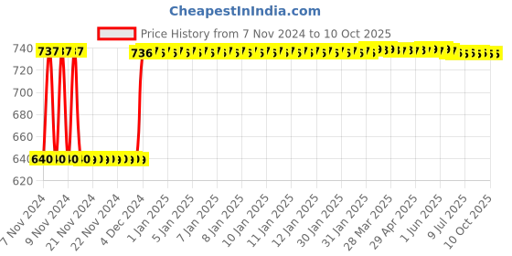 moglix.com Fenner SPZ3350 Poly-F Plus PB Wedge Wrapped V Belt fenner Price History Graph from 7 Nov 2024 to 9 Oct 2025