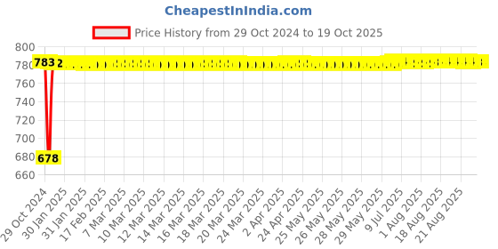 moglix.com Fenner SPZ3550 Poly-F Plus PB Wedge Wrapped V Belt fenner Price History Graph from 29 Oct 2024 to 17 Oct 2025