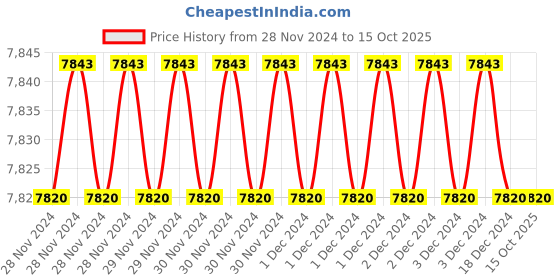 moglix.com Fenner SPZ3550 Poly-F Plus PB Wedge Wrapped V Belt (Pack of 10) fenner Price History Graph from 28 Nov 2024 to 14 Oct 2025