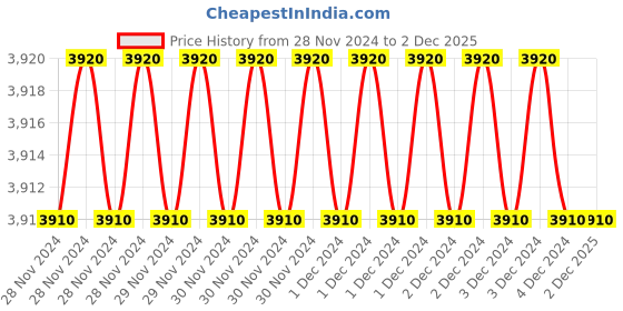 moglix.com Fenner SPZ3550 Poly-F Plus PB Wedge Wrapped V Belt (Pack of 5) fenner Price History Graph from 28 Nov 2024 to 2 Dec 2025