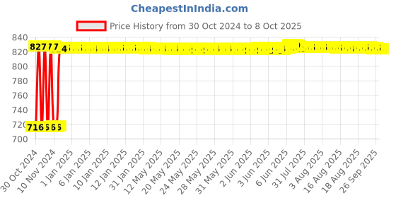 moglix.com Fenner SPZ3750 Poly-F Plus PB Wedge Wrapped V Belt fenner Price History Graph from 30 Oct 2024 to 8 Oct 2025