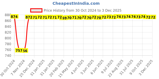 moglix.com Fenner SPZ3960 Poly-F Plus PB Wedge Wrapped V Belt fenner Price History Graph from 30 Oct 2024 to 3 Dec 2025