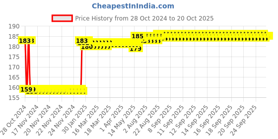 moglix.com Fenner SPZ600 Poly-F Plus PB Wedge Wrapped V Belt fenner Price History Graph from 28 Oct 2024 to 18 Oct 2025