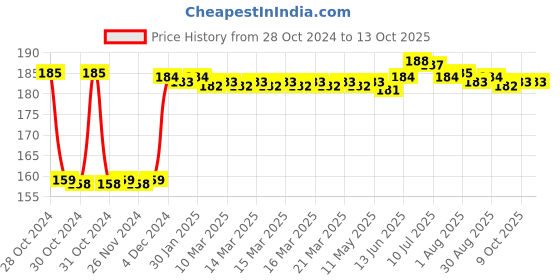 moglix.com Fenner SPZ610 Poly-F Plus PB Wedge Wrapped V Belt fenner Price History Graph from 28 Oct 2024 to 12 Oct 2025