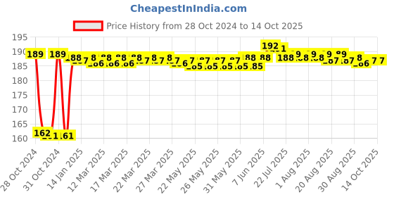 moglix.com Fenner SPZ650 Poly-F Plus PB Wedge Wrapped V Belt fenner Price History Graph from 28 Oct 2024 to 14 Oct 2025