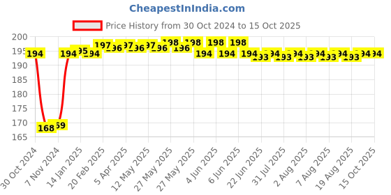 moglix.com Fenner SPZ680 Poly-F Plus PB Wedge Wrapped V Belt fenner Price History Graph from 30 Oct 2024 to 15 Oct 2025
