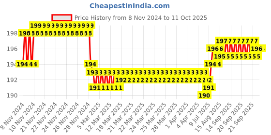 moglix.com Fenner SPZ700 Poly-F Plus PB Wedge Wrapped V Belt fenner Price History Graph from 8 Nov 2024 to 11 Oct 2025