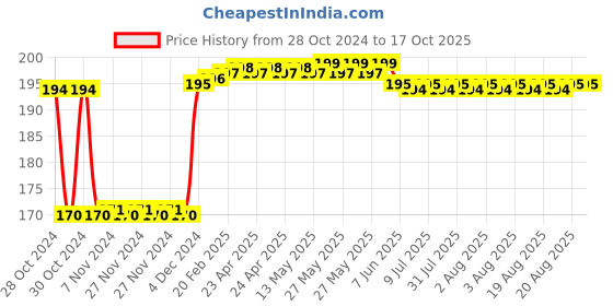 moglix.com Fenner SPZ710 Poly-F Plus PB Wedge Wrapped V Belt fenner Price History Graph from 28 Oct 2024 to 16 Oct 2025