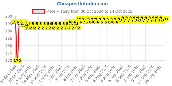 moglix.com Fenner SPZ725 Poly-F Plus PB Wedge Wrapped V Belt fenner Price History Graph from 30 Oct 2024 to 14 Oct 2025