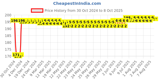 moglix.com Fenner SPZ736 Poly-F Plus PB Wedge Wrapped V Belt fenner Price History Graph from 30 Oct 2024 to 8 Oct 2025