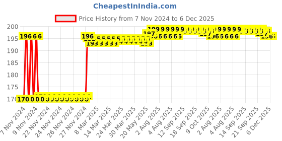 moglix.com Fenner SPZ750 Poly-F Plus PB Wedge Wrapped V Belt fenner Price History Graph from 7 Nov 2024 to 6 Dec 2025