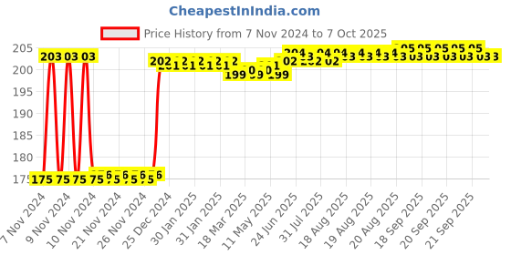 moglix.com Fenner SPZ760 Poly-F Plus PB Wedge Wrapped V Belt fenner Price History Graph from 7 Nov 2024 to 7 Oct 2025