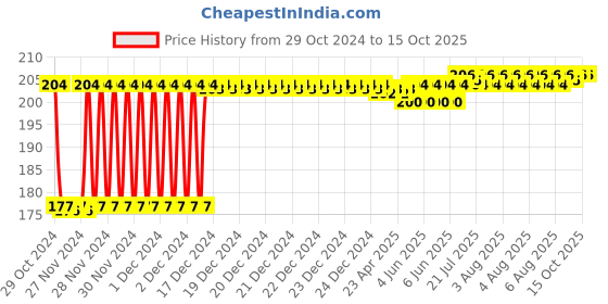 moglix.com Fenner SPZ775 Poly-F Plus PB Wedge Wrapped V Belt fenner Price History Graph from 29 Oct 2024 to 14 Oct 2025