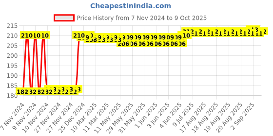 moglix.com Fenner SPZ800 Poly-F Plus PB Wedge Wrapped V Belt fenner Price History Graph from 7 Nov 2024 to 9 Oct 2025
