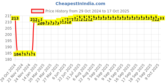 moglix.com Fenner SPZ810 Poly-F Plus PB Wedge Wrapped V Belt fenner Price History Graph from 29 Oct 2024 to 16 Oct 2025