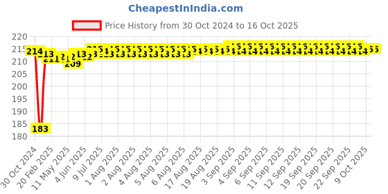 moglix.com Fenner SPZ825 Poly-F Plus PB Wedge Wrapped V Belt fenner Price History Graph from 30 Oct 2024 to 16 Oct 2025