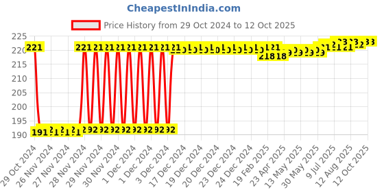 moglix.com Fenner SPZ837 Poly-F Plus PB Wedge Wrapped V Belt fenner Price History Graph from 29 Oct 2024 to 12 Oct 2025