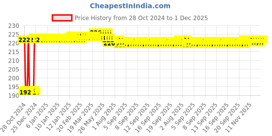 moglix.com Fenner SPZ850 Poly-F Plus PB Wedge Wrapped V Belt fenner Price History Graph from 28 Oct 2024 to 30 Nov 2025