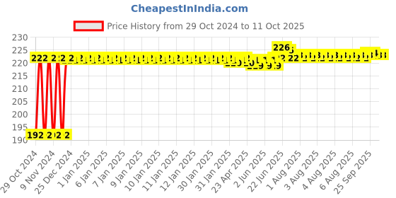 moglix.com Fenner SPZ862 Poly-F Plus PB Wedge Wrapped V Belt fenner Price History Graph from 29 Oct 2024 to 11 Oct 2025