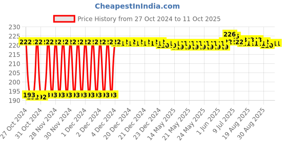 moglix.com Fenner SPZ863 Poly-F Plus PB Wedge Wrapped V Belt fenner Price History Graph from 27 Oct 2024 to 10 Oct 2025