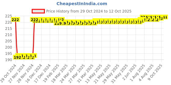 moglix.com Fenner SPZ864 Poly-F Plus PB Wedge Wrapped V Belt fenner Price History Graph from 29 Oct 2024 to 12 Oct 2025