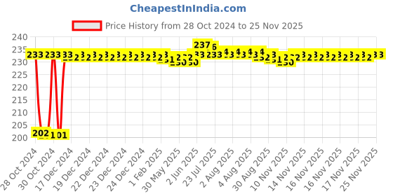 moglix.com Fenner SPZ920 Poly-F Plus PB Wedge Wrapped V Belt fenner Price History Graph from 28 Oct 2024 to 24 Nov 2025