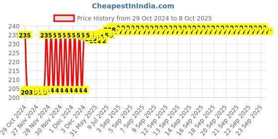 moglix.com Fenner SPZ937 Poly-F Plus PB Wedge Wrapped V Belt fenner Price History Graph from 29 Oct 2024 to 8 Oct 2025